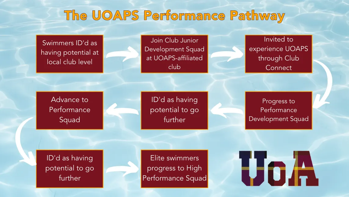 UOAPS Performance Pathway