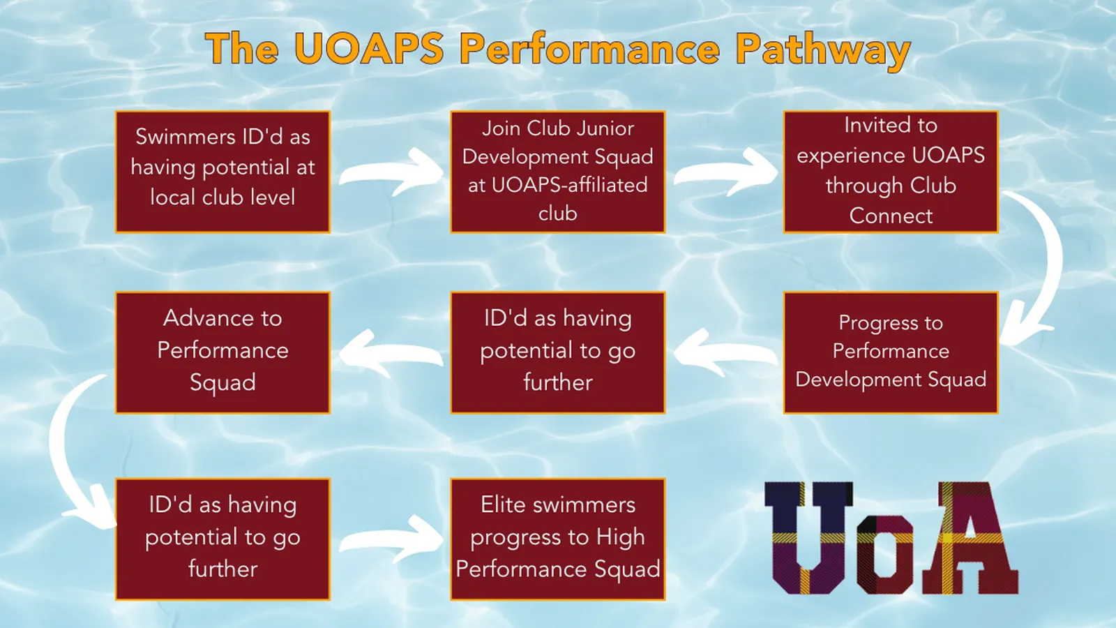 UOAPS Performance Pathway